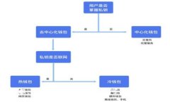 区块链平台汇报：如何在区块链上建立可信任且